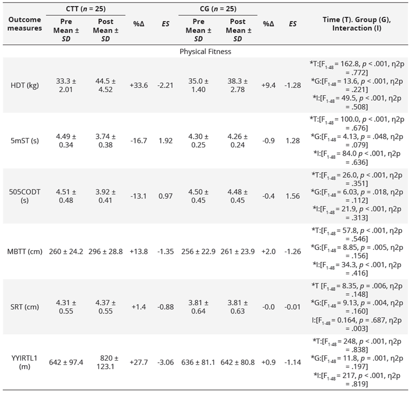 Changes in physical fitness  between CTT and CG