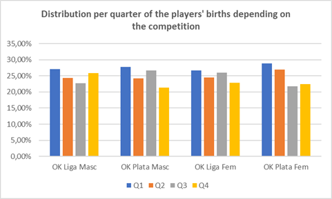 Chart showing the percentage distribution of players by birth quarter