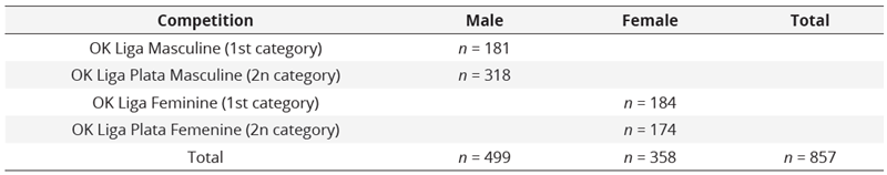 Sample distribution by category and gender