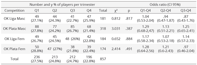 Frequency distribution and percentages of player distribution per quarter depending on the competition