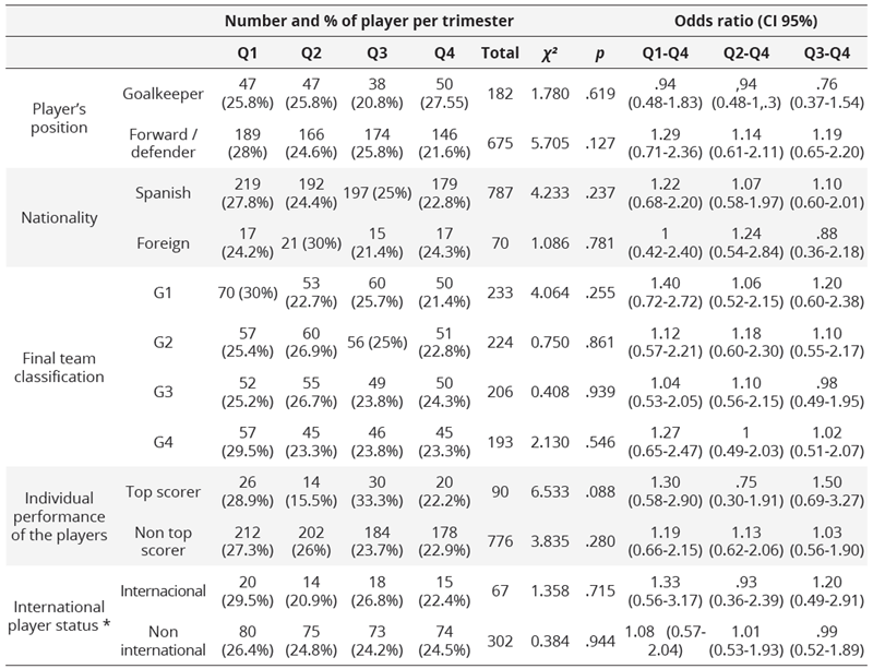 Distribution, frequency and percentage of the distribution of players per quarter based on the player position, the nationality of the athletes, the final team classification, the individual performance of the players and the international player status * in the four top national competitions of Spanish RH