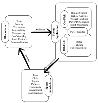 
The sports blockchain overview
