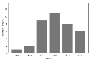 
Annual publication volume (2019–2024)
