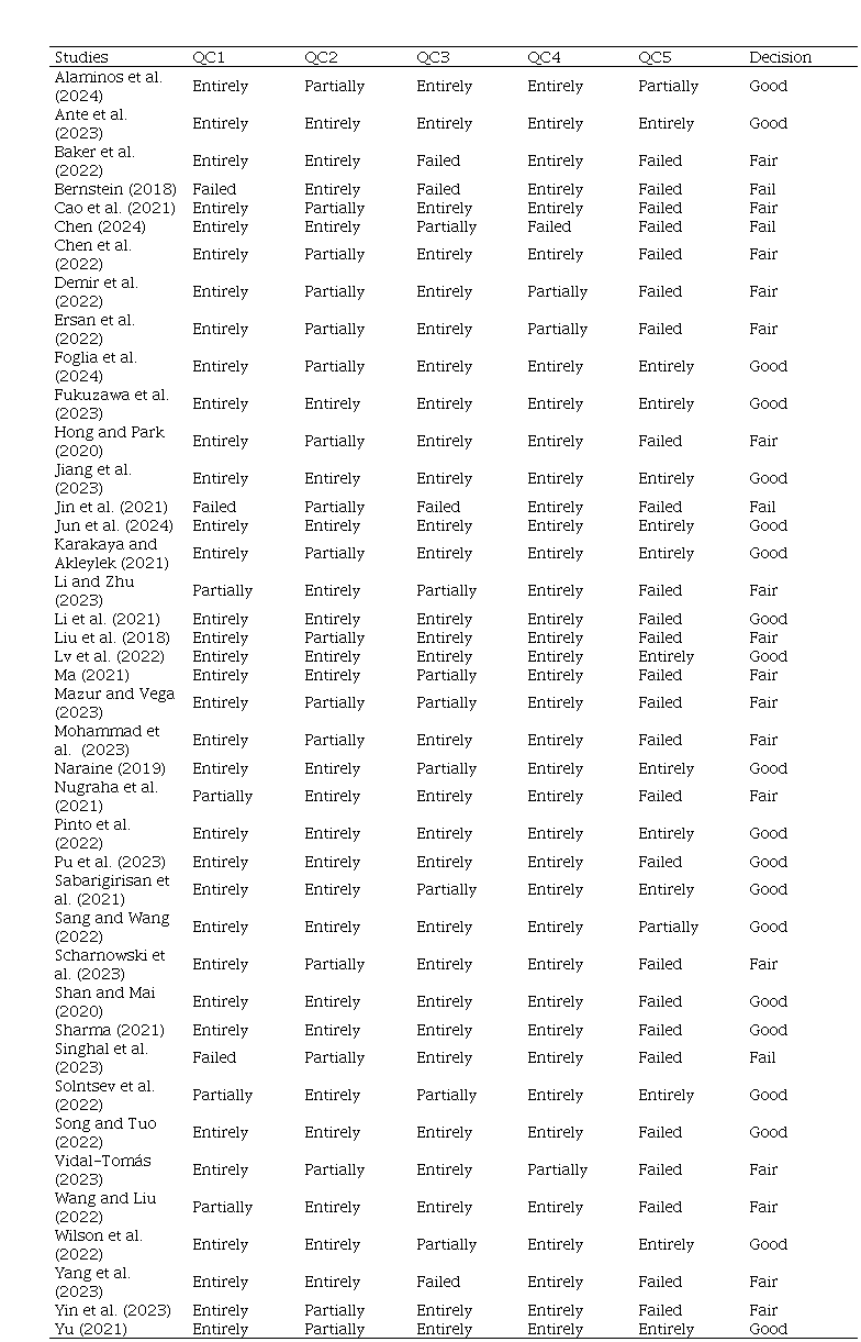 
Study quality assessment results
