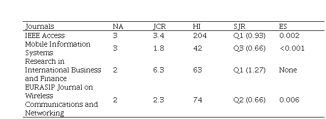 
The impact of the most relevant journals

