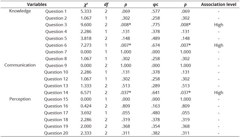 
Results From the Association Between  the Dependent Variables and the Moment of Data Collection

