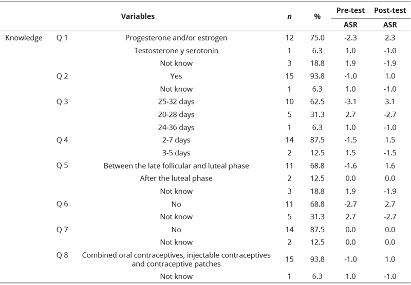 
Descriptive Results and ASR of Each  Question Related to Knowledge and the Data Collection Moment (n = 16)
