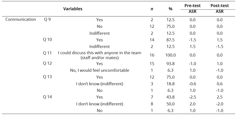 
Descriptive Results and ASR of Each  Question Related to Communication and the Data Collection Moment (n =  16)
