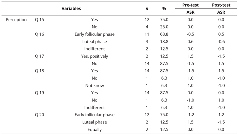 
Descriptive  Results and ASR of Each Question Related to Perception and the Data  Collection Moment (n = 16)
