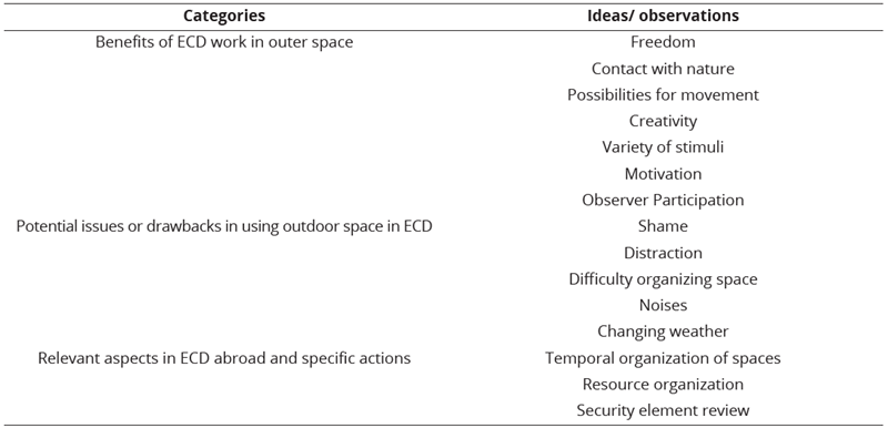 
Summary of the Results Obtained in the Students' Diaries
