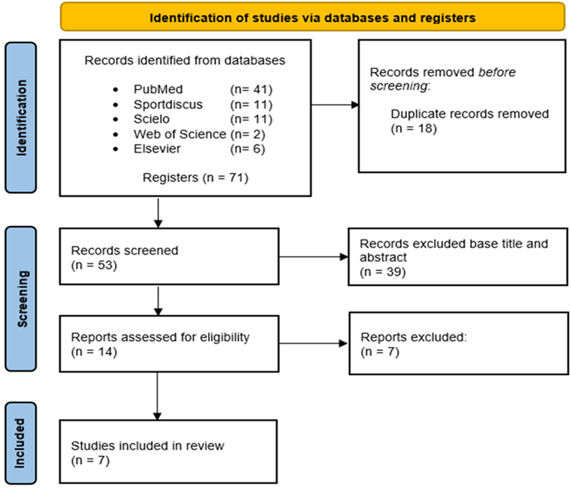 
Flowchart  of Article Selection
