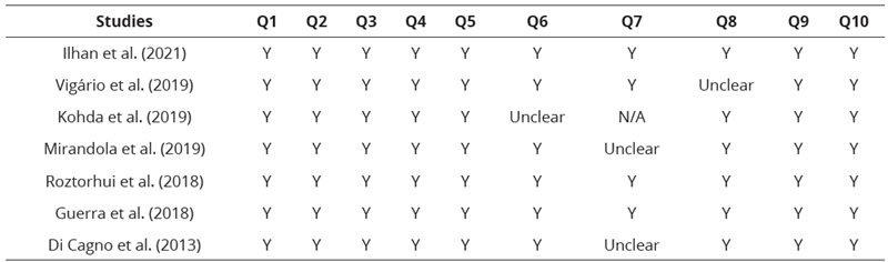 
Quality  Evaluation of Selected Studies
