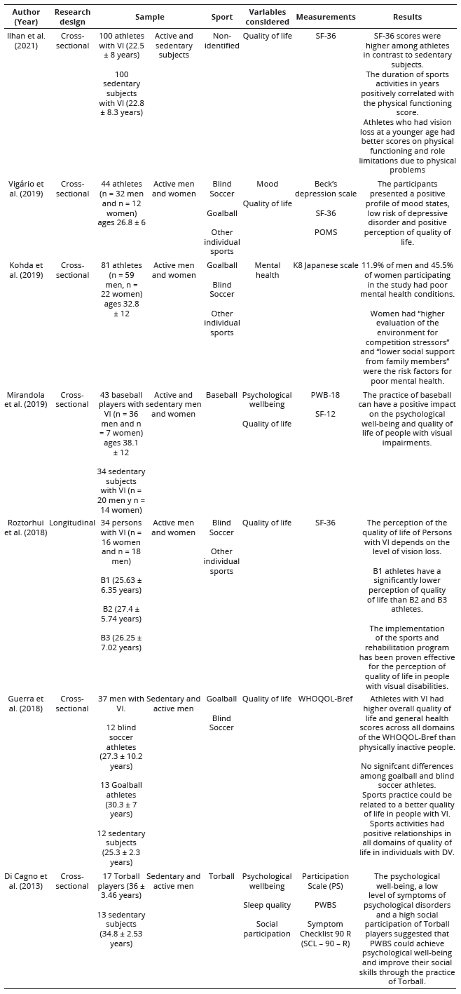 
Summary  of Selected Studies
