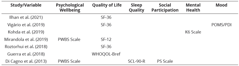 
Summary  of Variables Considered With Respective Instrument of Measurement
