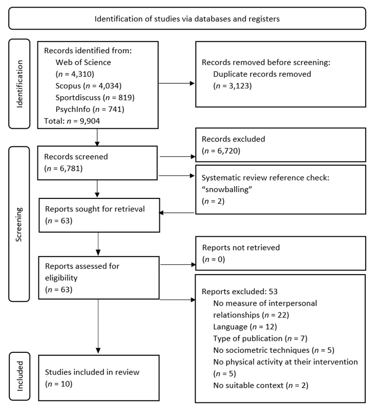 
Scheme for Searching and  Selecting the Sources to be Analysed
