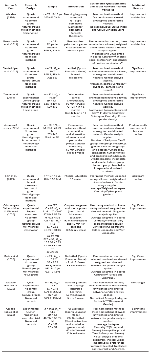 
Summary  Table of Included Sources of Evidence
