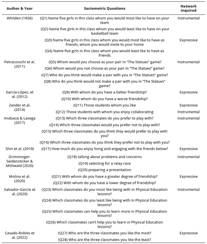 
Questions  Used in Sociometric Questionnaires
