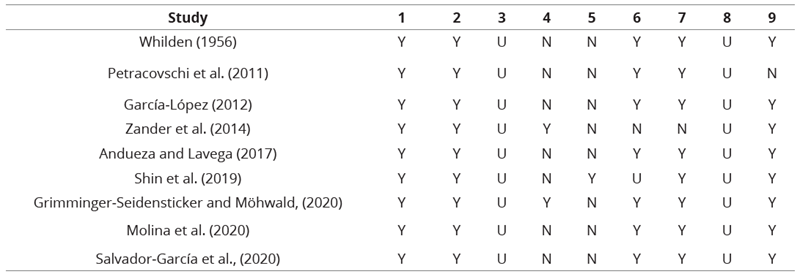 Methodological Quality of the Included  Quasi-Experimental Studies, Measured by the JBI Critical Appraisal Checklist for  Quasi-Experimental Studies