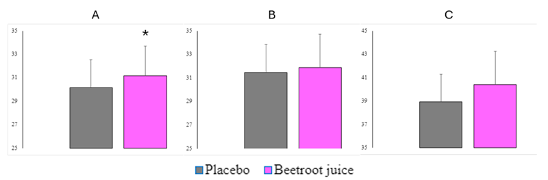 
Countermovement,  Block, and Attack Jumps Performance After BRJ and Placebo Conditions
