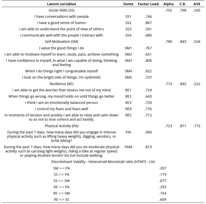 
Convergent and Discriminant Reliability  and Validity Analysis
