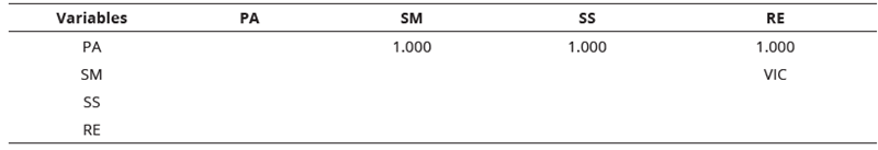 
Co-linearity  Testing Internal Model
