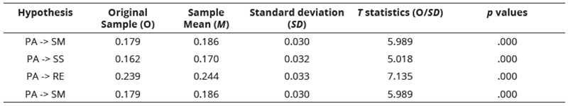 
Results  of the Structural Model
