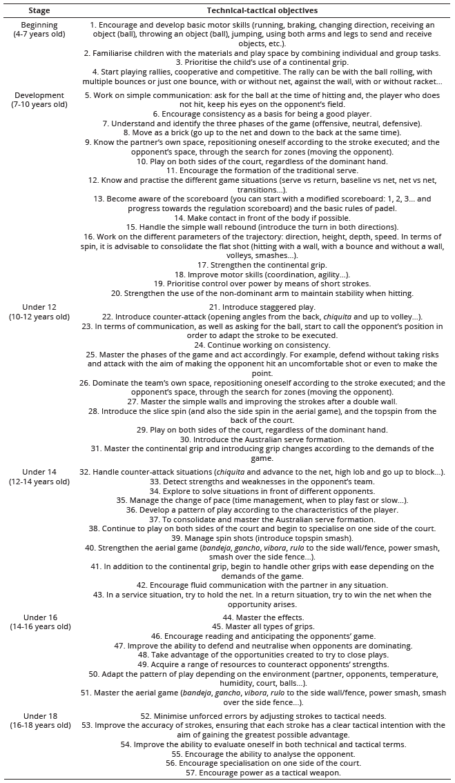 
Technical-Tactical Objectives by Stages for the Development of Padel Players
