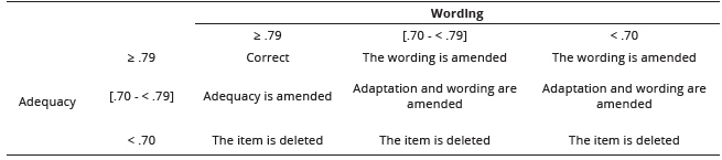 
Criteria to be Followed for Acceptance, Modification or Deletion of Variables
