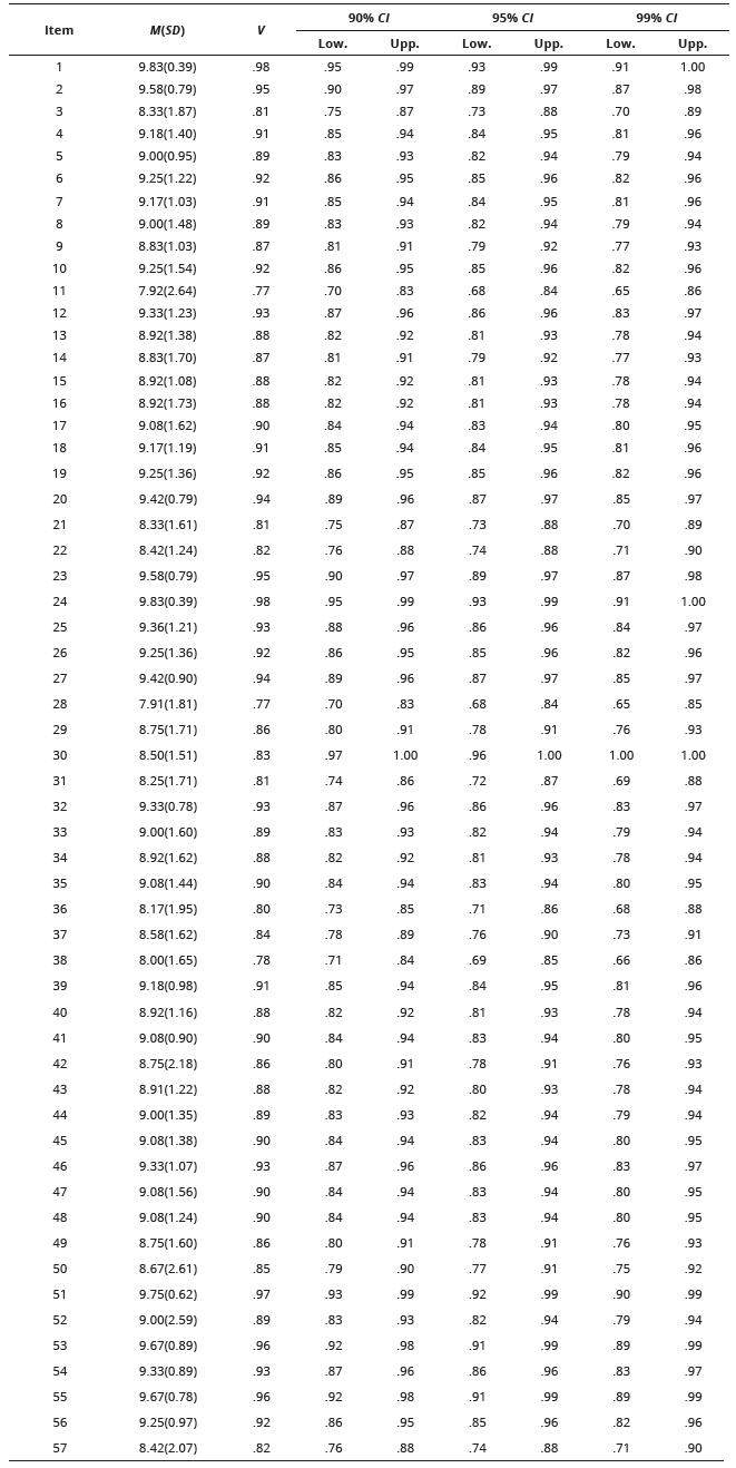 
Mean, Standard Deviation, Aiken's V Coefficient and Confidence Intervals Results (Adequacy)
