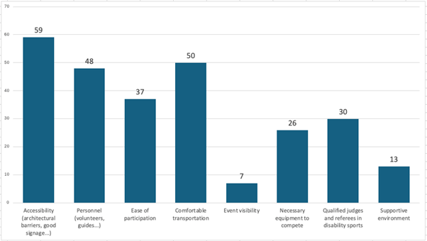 
Graph of the Open Responses of the Questionnaire

