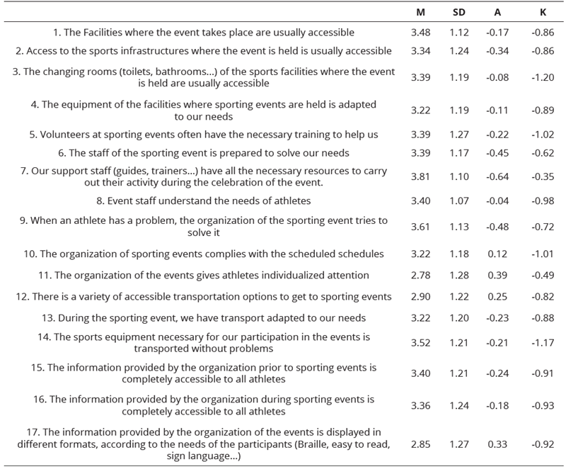 
Barriers and Facilitators Valued by Respondents
