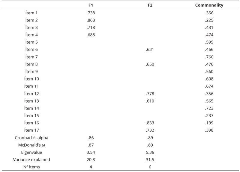 
Rotated Factor Structure of Scale, Communality, and Internal Consistency
