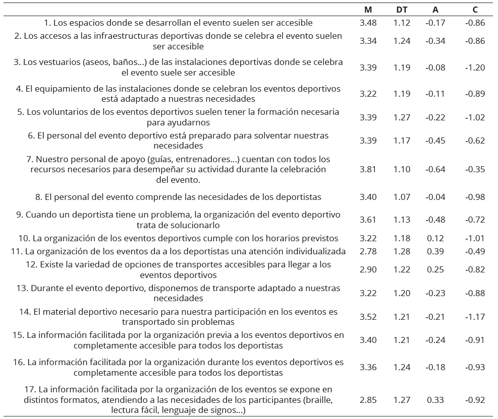 Barreras y Facilitadores Valorado por los Encuestados