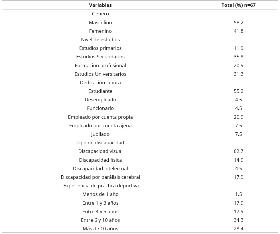 Descriptivos  de los Participantes