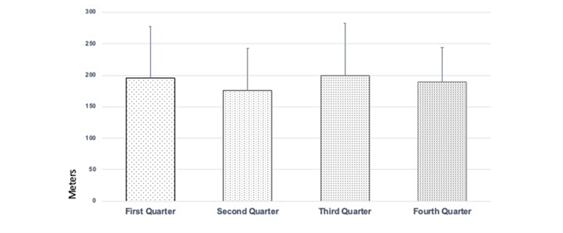 Total Distances Covered Differentiating Game Quarters