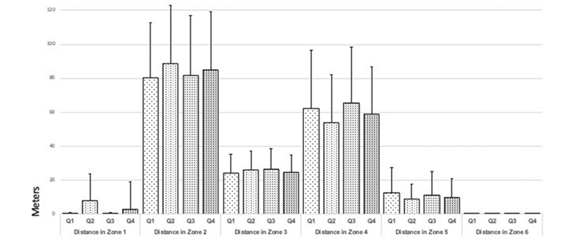 Distances Covered in the six Speed Zones Differentiating Game Quarters