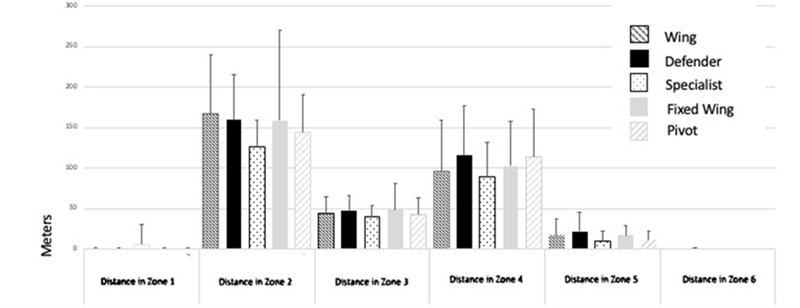 Distances Covered per Minute in the six Speed Zones Differentiating Playing Positions