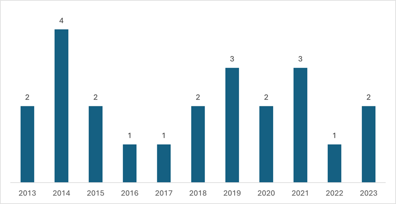 
Articles  Published by Year
