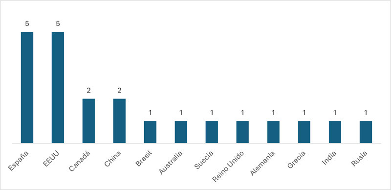 
Countries of  Intervention
