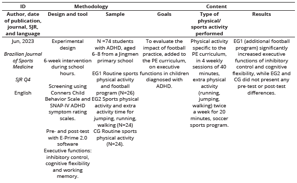 
Results of the  Studies Analysed
