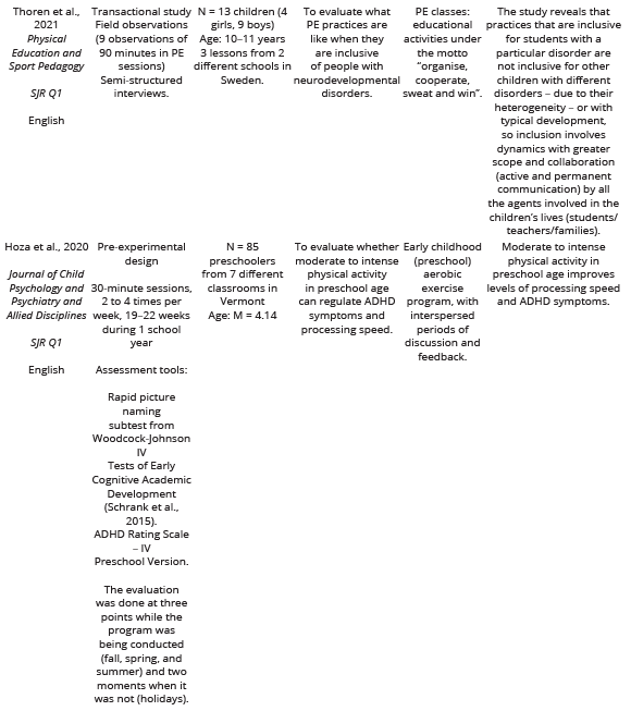 
Results of the  Studies Analysed
