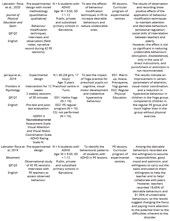 
Results of the  Studies Analysed

