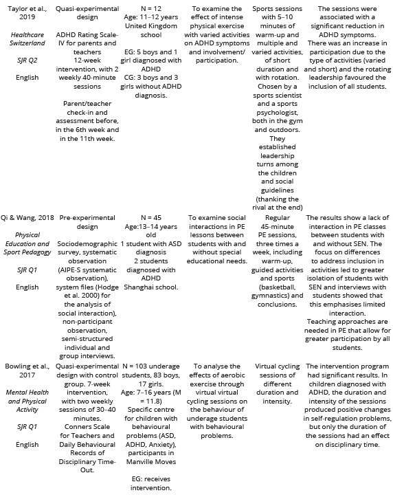 
Results of the  Studies Analysed
