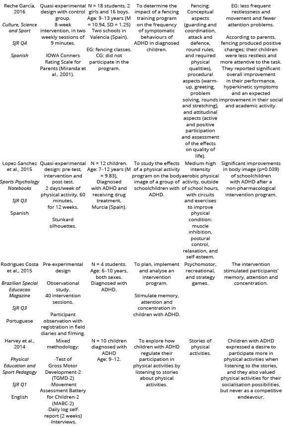 
Results of the  Studies Analysed
