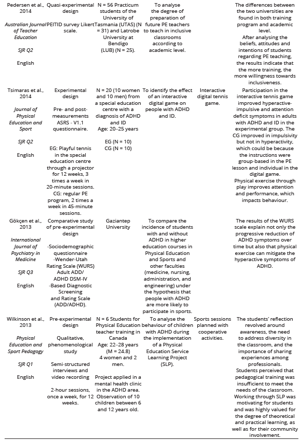 
Results of the  Studies Analysed
