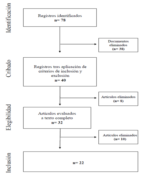 
Diagrama de Flujo del Proceso de Selecci&oacute;n de Documentos
