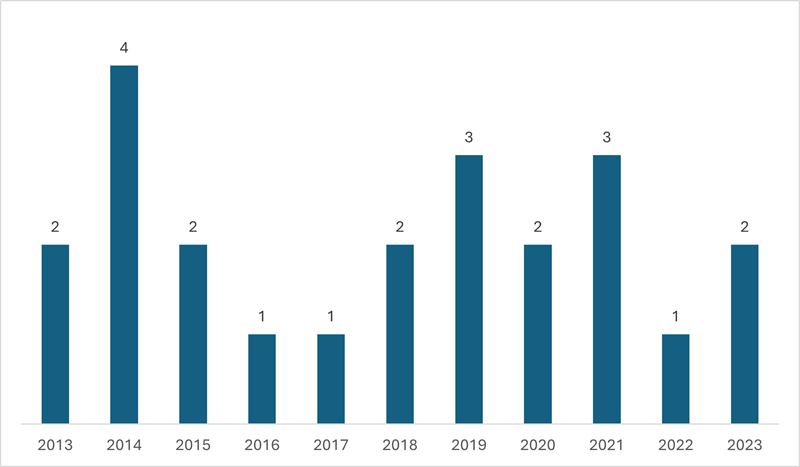 
Art&iacute;culos Publicados por A&ntilde;o
