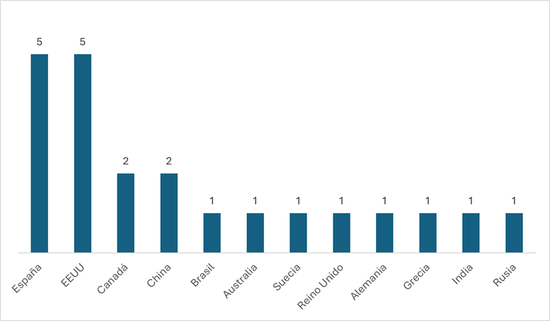 
Pa&iacute;s Desde el que se Publica
