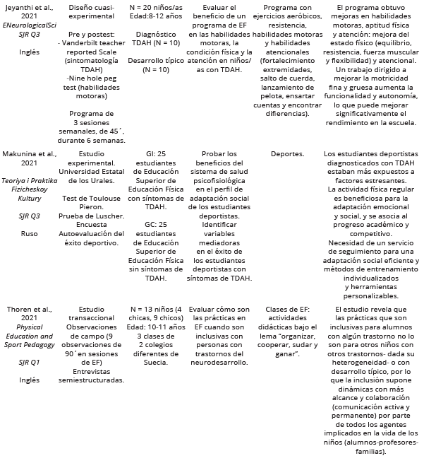 
Results of the  Studies Analysed
