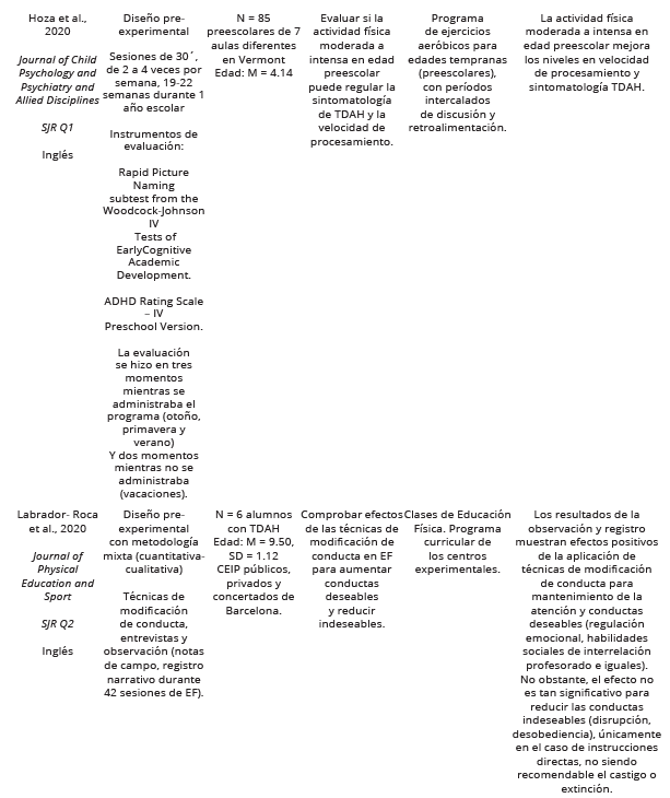 
Results of the  Studies Analysed
